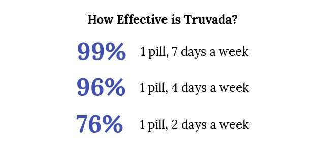 Truvada Effectiveness