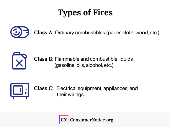 Infographic of the three classes of fires
