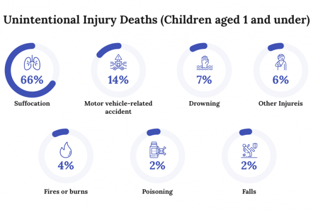 Chart showing unintentional child deaths age 1 and under
