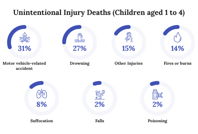 Chart showing unintentional child deaths age 1 to 4