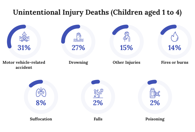 https://www.consumernotice.org/wp-content/uploads/unitentional-child-deaths-age-4.png
