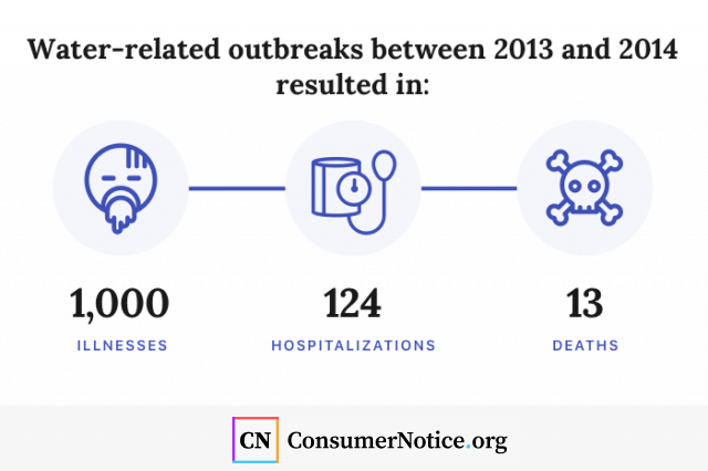 water-related outbreak stat