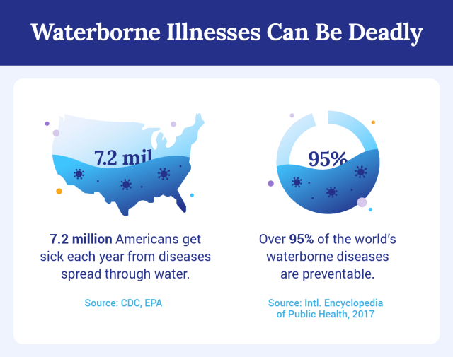 Graphic illustrating waterborne illness stats