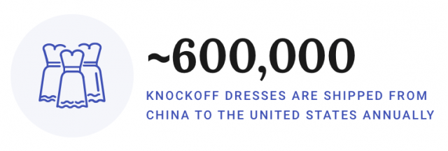 Approximately 600,000 knockoff dresses are shipped from China to the United States annually