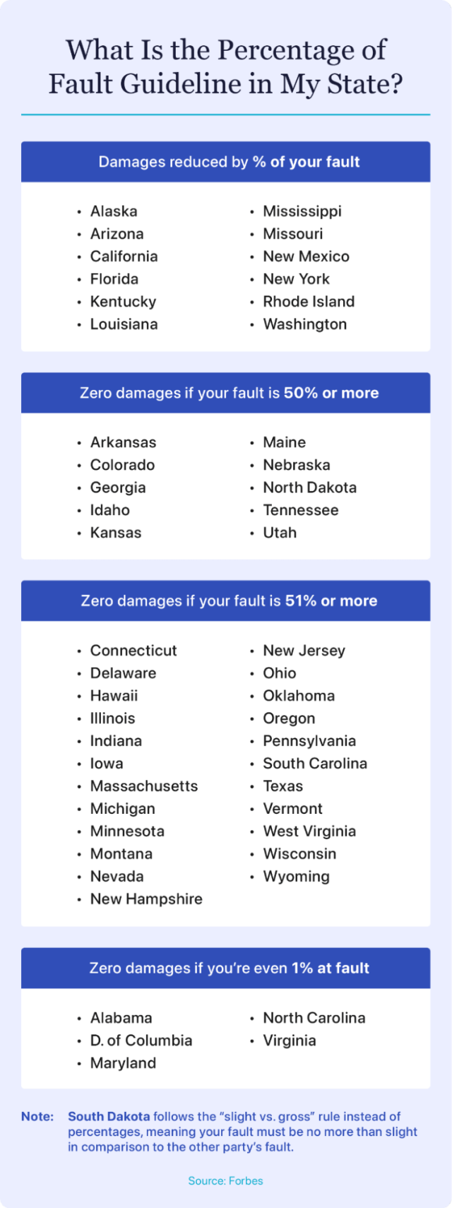 Tables showing the percentage of fault guidelines for each state.