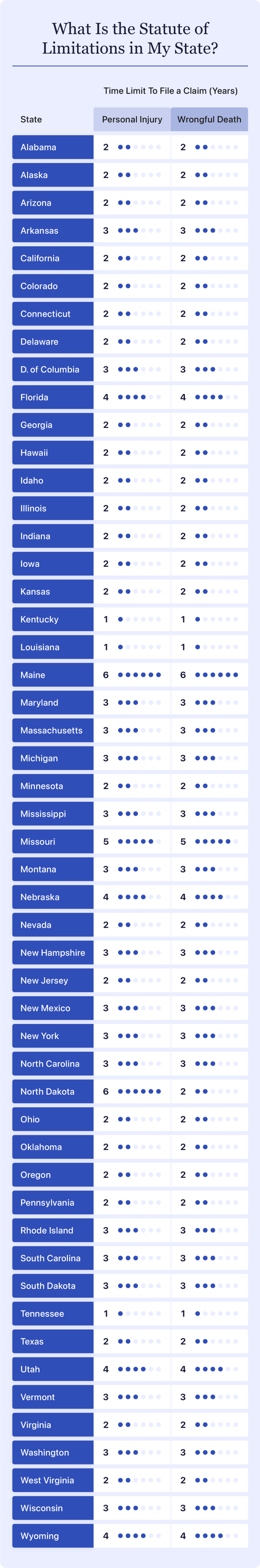 List of states showing what their statute of limitations are for personal injury and wrongful death cases.