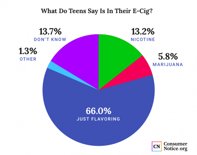 Graph showing what teens think is in e-cigs