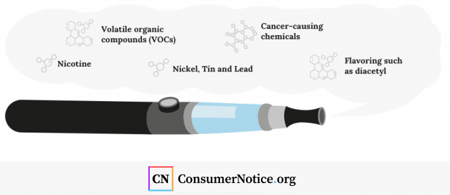 Chemicals in an e-cigarette vapor